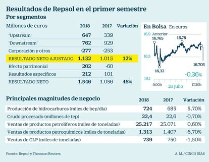 Resultados de Repsol hasta junio