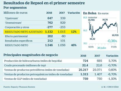 El beneficio de Repsol se dispara un 46% por el alza de los precios del petróleo