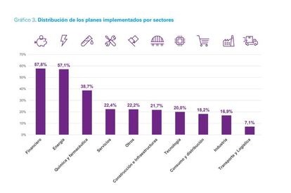 Oferta de planes de pensiones privados según el sector de actividad.