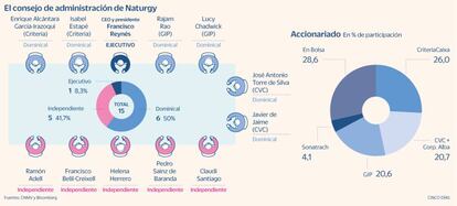 Consejo de administración y accionariado de Naturgy en octubre de 2021