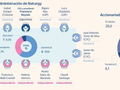 IFM fía al actual tamaño del consejo de Naturgy su capacidad de control