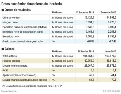 Iberdrola