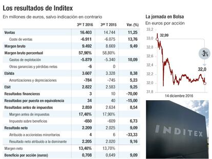 Resultados Inditex tercer trimestre 2016
