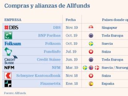 Los dueños de Allfunds lanzan una subasta exprés que compita con la salida a Bolsa