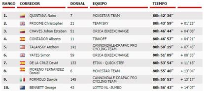 Clasificación general de la Vuelta tras la 20º etapa.