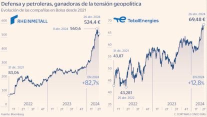 Defensa y petroleras, ganadoras de la tensión geopolítica