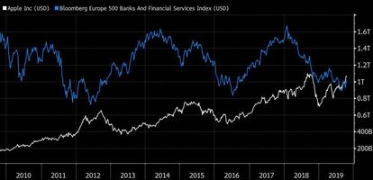 Comparación del valor de mercado de Apple frente a los bancos del índice Bloomberg Europe 500.