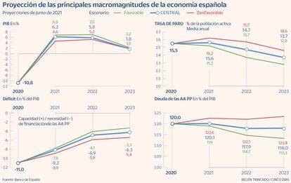 Previsiones BdE