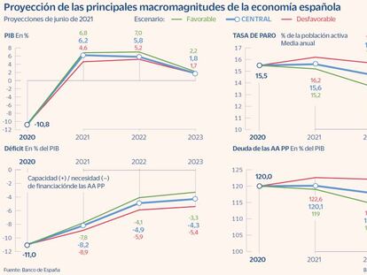 El Banco de España mejora las previsiones de crecimiento del PIB para 2021, 2022 y 2023