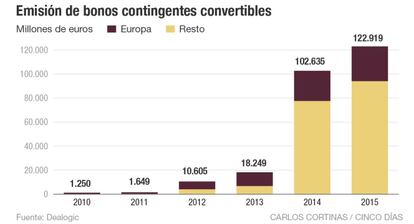 Emisión de bonos contingentes convertibles