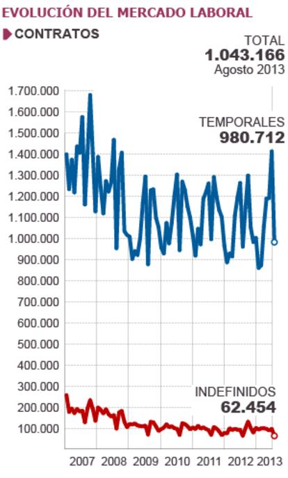 Fuente: Ministerio de Empleo y Seguridad Social