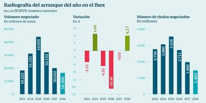 Radiograf&iacute;a del arranque del a&ntilde;o en Bolsa