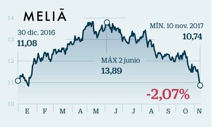 Meliá: Los factores externos a la gestión alejan a la compañía de sus metas