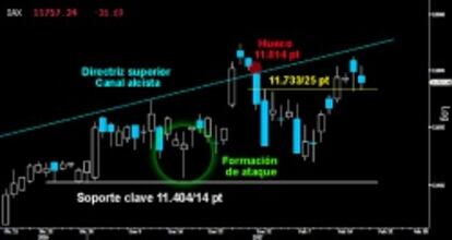 TODAVÍA IMPONE LA DIRECTRIZ. El Dax no se atrevió a asaltar la directriz superior del Canal alcista iniciado en 2016 puntos. Mientras no consiga cerrar el hueco a la baja que hay por debajo sobre los 11.814 puntos, habrá riesgo de ceder los 11.733/25 puntos y echar por tierra el brillante ataque alcista.