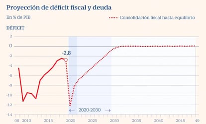 Deuda déficit fiscal