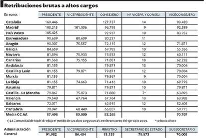 Retribuciones brutas a altos cargos