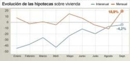 Evolución de las hipotecas constituidas sobre vivienda en tasa interanual e intermensual