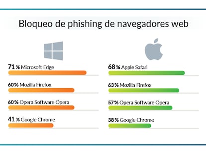 Mejores navegadores antiphishing