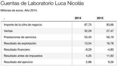 Cuenta de resultados de la sociedad de las franquiciadoras de Vitaldent.