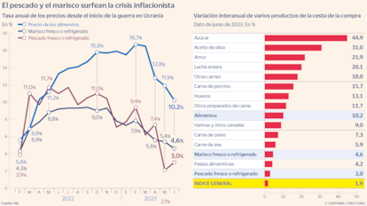 El pescado y el marisco surfean la crisis inflacionista