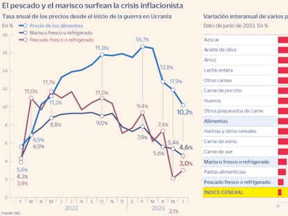  ¿Quiere contener el golpe de la inflación? Coma marisco 