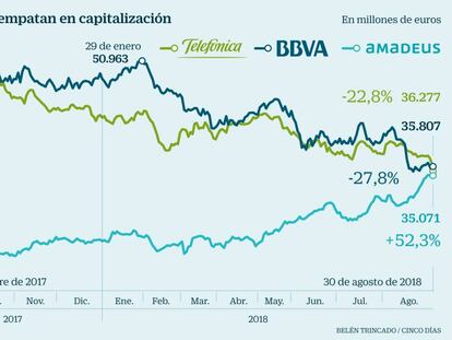 Argentina y Turquía permiten a Amadeus alcanzar a Telefónica y BBVA por valor en Bolsa