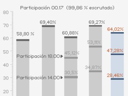 Evolución de la participación