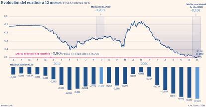 Euríbor a 30 de diciembre de 2020