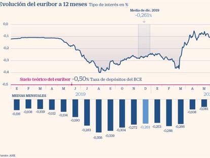 El euríbor marca en diciembre nuevo mínimo histórico, el quinto consecutivo