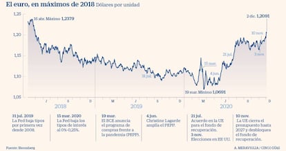 El euro, en máximos de 2018