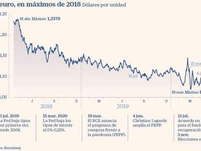 El euro recupera un 13% desde mínimos y complica el camino del BCE