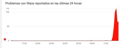 Waze caído en Downdetector