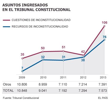 Casos ingresados en el Tribunal Constitucional.