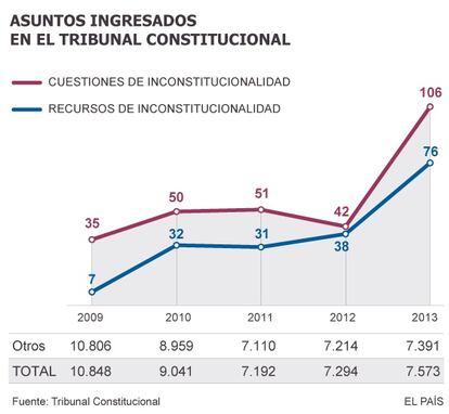 Casos ingresados en el Tribunal Constitucional. 