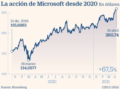 La acción de Microsoft desde 2020