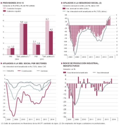 Fuentes: Comisión Europea, M. de Economía, M. de Empleo, INE y Funcas. Gráficos elaborados por A. Laborda.