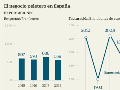 El calentamiento global enfría el negocio de las pieles