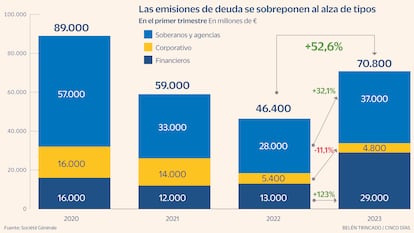 Emisiones deuda Gráfico