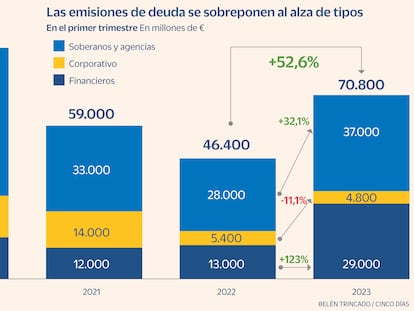 Los bancos y el sector público disparan la emisión de deuda hasta los 70.800 millones pese al alza de tipos