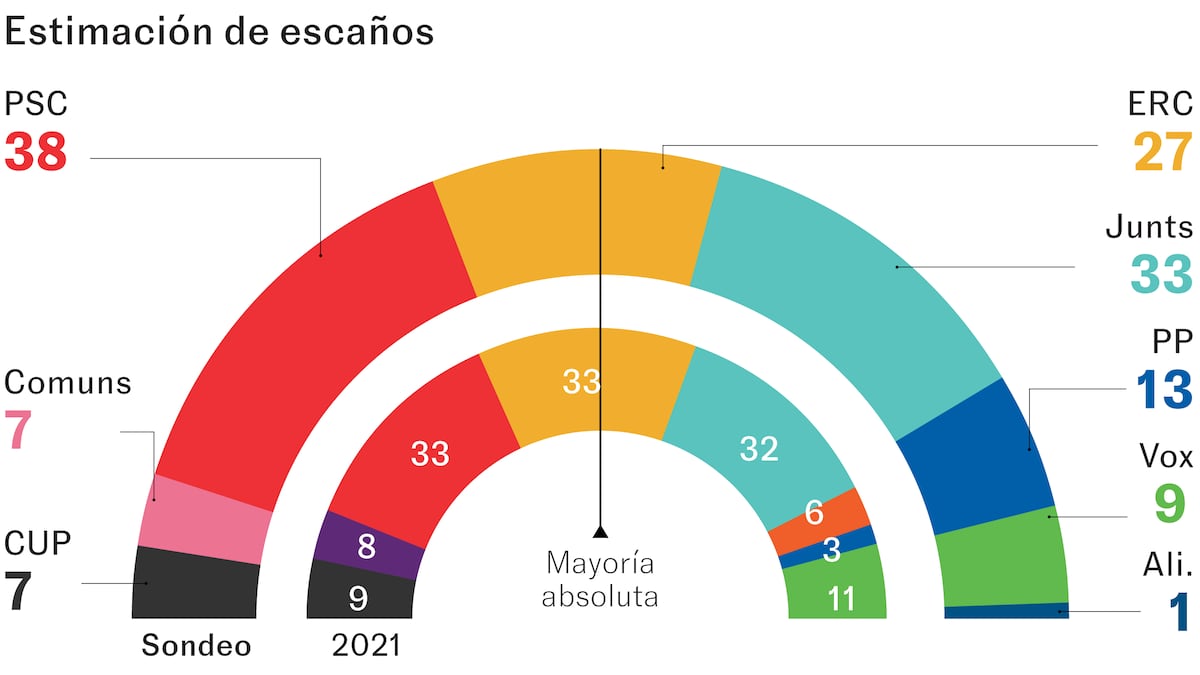El PSC parte con clara ventaja en Cataluña con Junts al alza y la caída ...