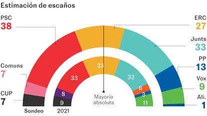 El PSC parte con clara ventaja en Cataluña con Junts al alza y la caída de ERC