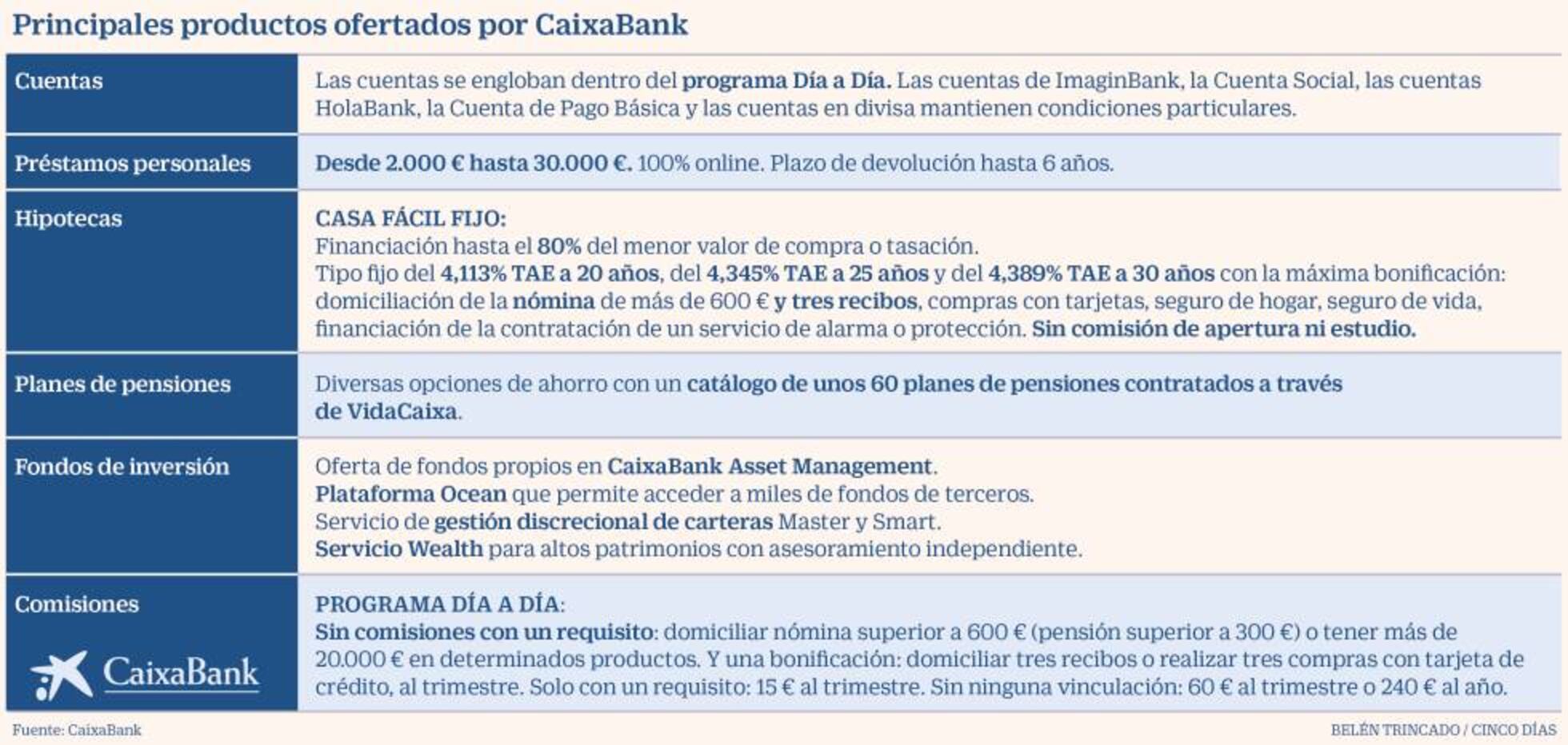 Cómo Afecta A Los Clientes Y Trabajadores La Fusión De Caixabank Y ...