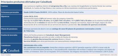 Principales productos ofertados por CaixaBank