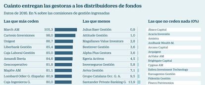 Comisiones de las gestoras