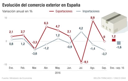 Comercio exterior en España