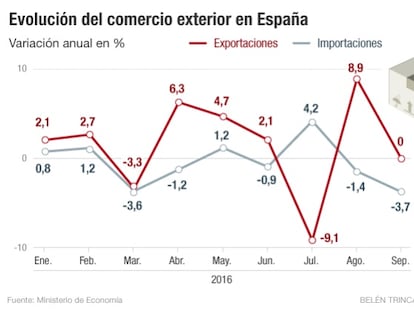 El deterioro del comercio mundial ya afecta a España