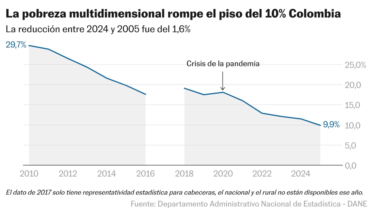 La pobreza multidimensional en Colombia baja a 9,9% en 2025 | EL PAÍS ...