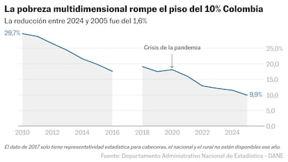 La pobreza multidimensional en Colombia baja a 9,9% en 2025
