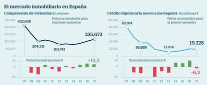 Mercado inmobiliario en España