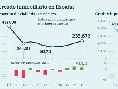 Mercado inmobiliario en España